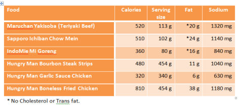 Instant Noodles vs Hungry Man.  Chart by author.